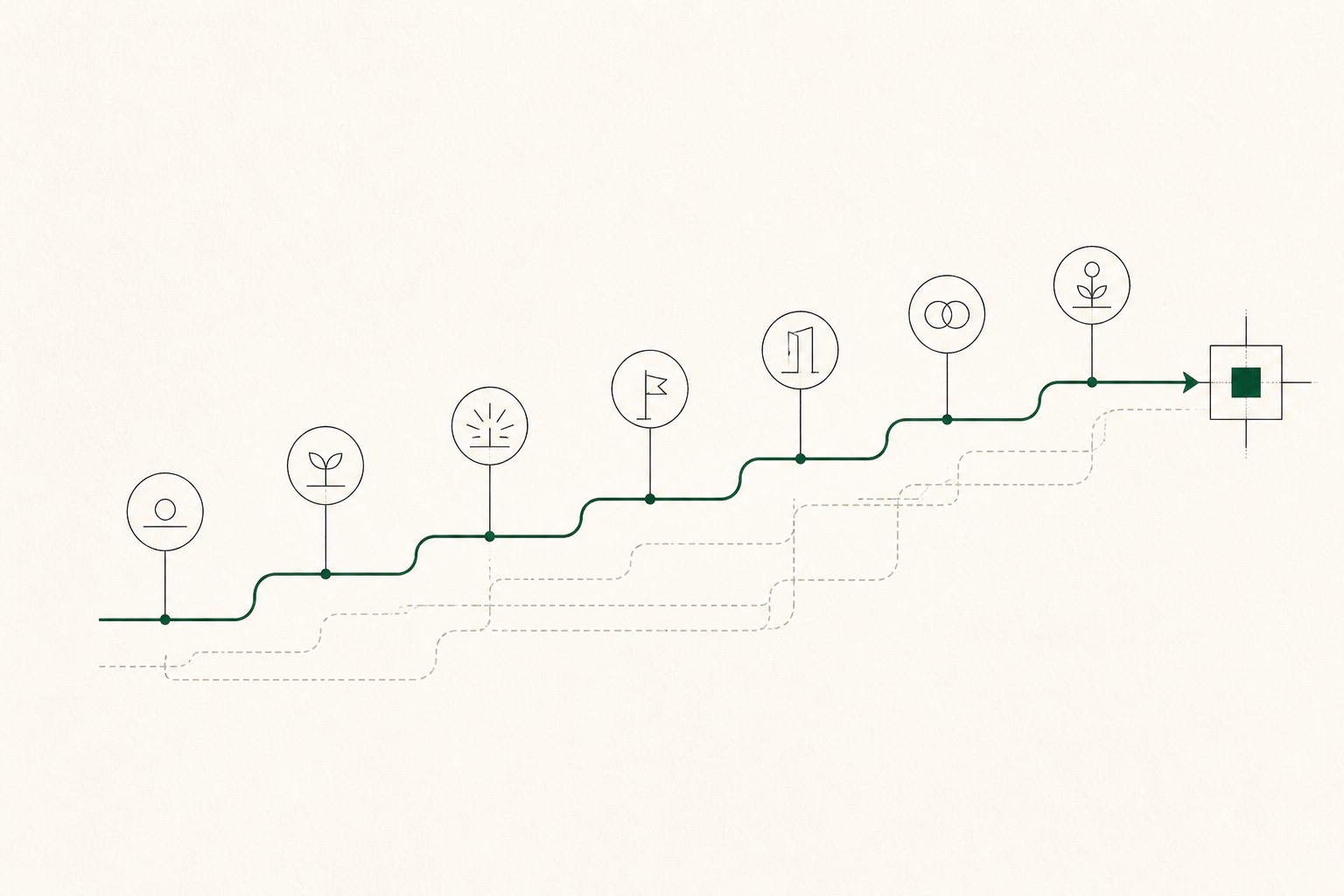Abstract lifecycle path with seven moments joining one governed delivery rail.
