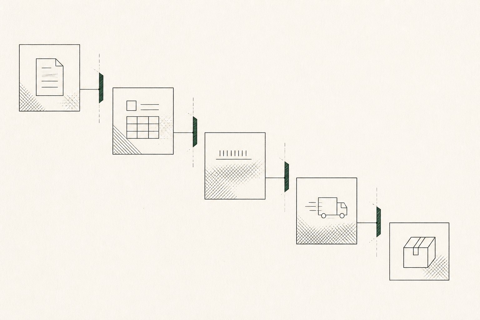 Abstract production route from a qualified request through measured gates to a parcel.